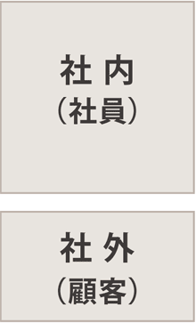 ①社内(社員) ②社外(顧客)